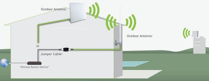 Antenas WiFi de largo alcance- Cómo funcionan y sus características