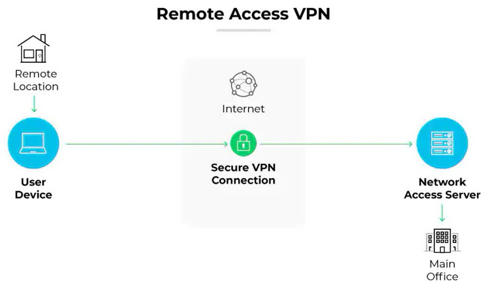 VPN de acceso remoto