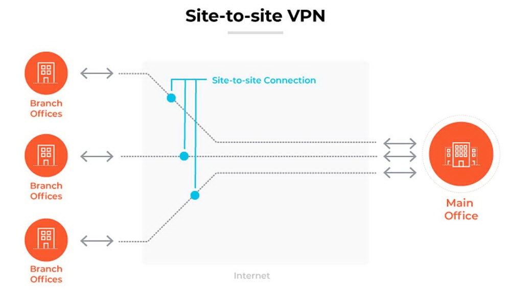 VPN Site-to-Site y funcionamiento